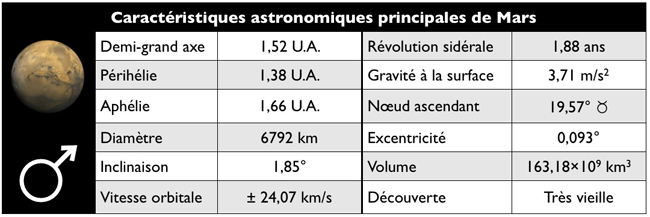 Mars, principales caractéristiques de la planète rouge