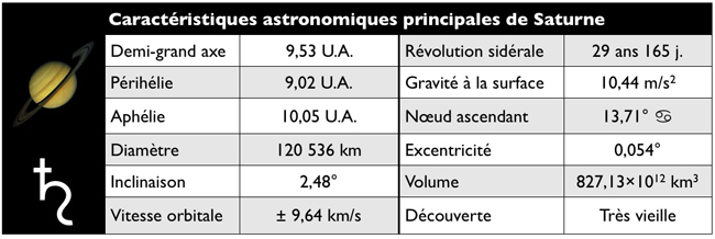 age de saturne