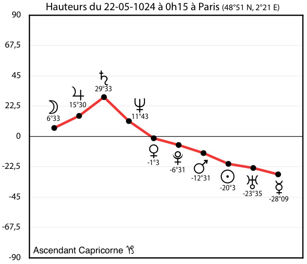 Le carré en T : analyser une figure planétaire 