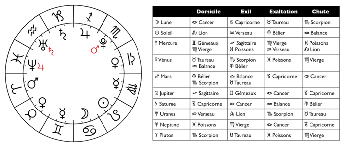 astrologie grecque