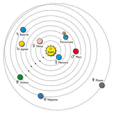 position des planetes dans le systeme solaire