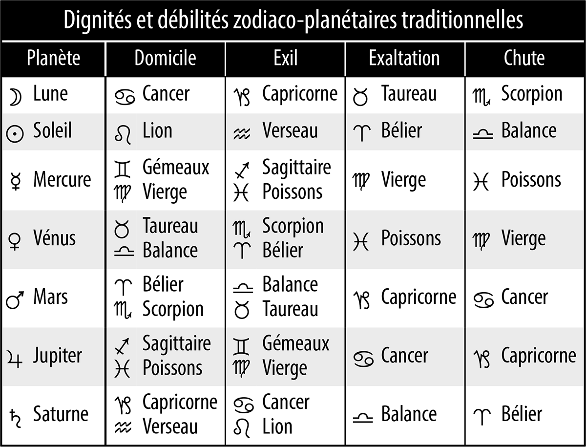 Le carré en T : analyser une figure planétaire 